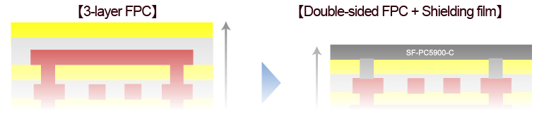 Solution 03 Thin-film multi-layer FPC