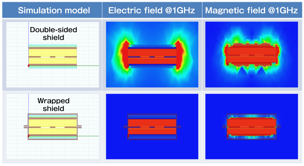 Wrapped shield suppresses noise from the edge faces of FPC.