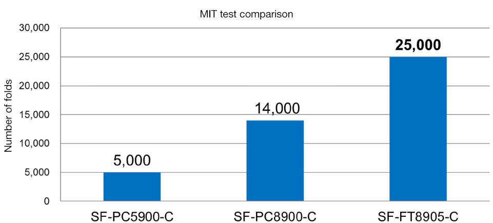 Demonstrates superior effect on folding parts