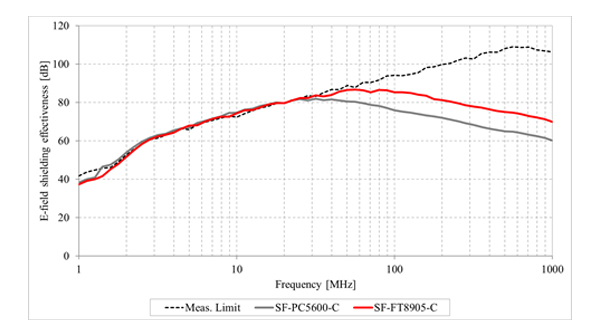 Electric near field shield effectiveness by KEC method