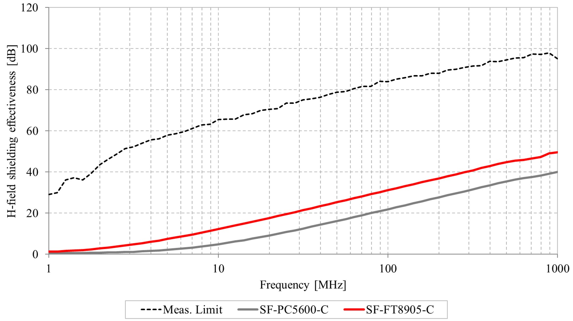 Magnetic near field shield effectiveness by KEC method