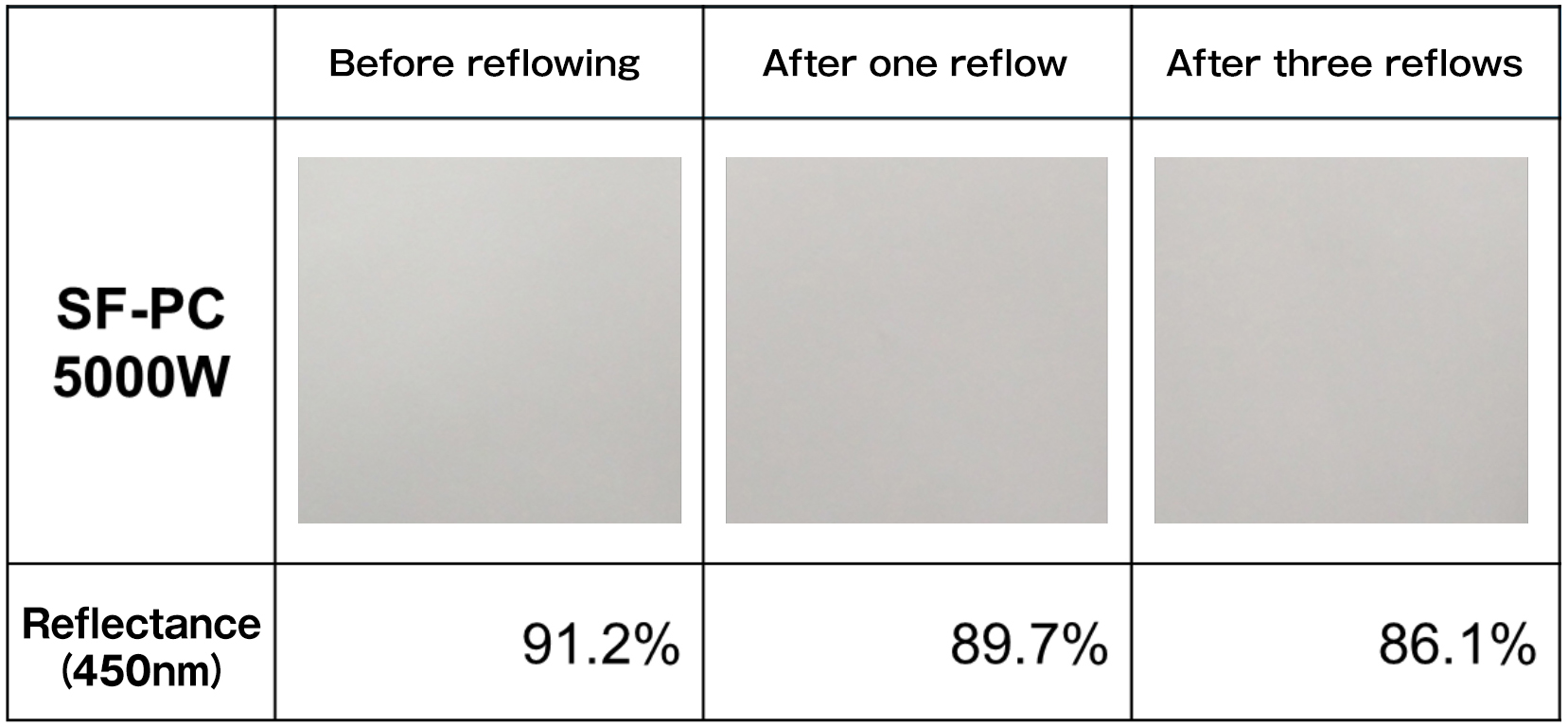 Appearance, color difference, and reflectance after reflowing in the atmosphere