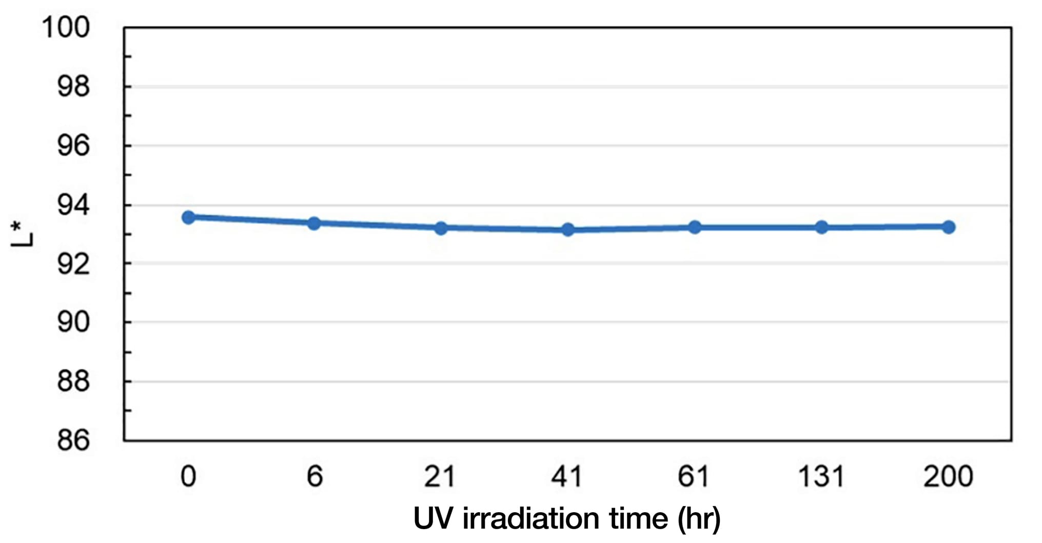 UV resistance test results