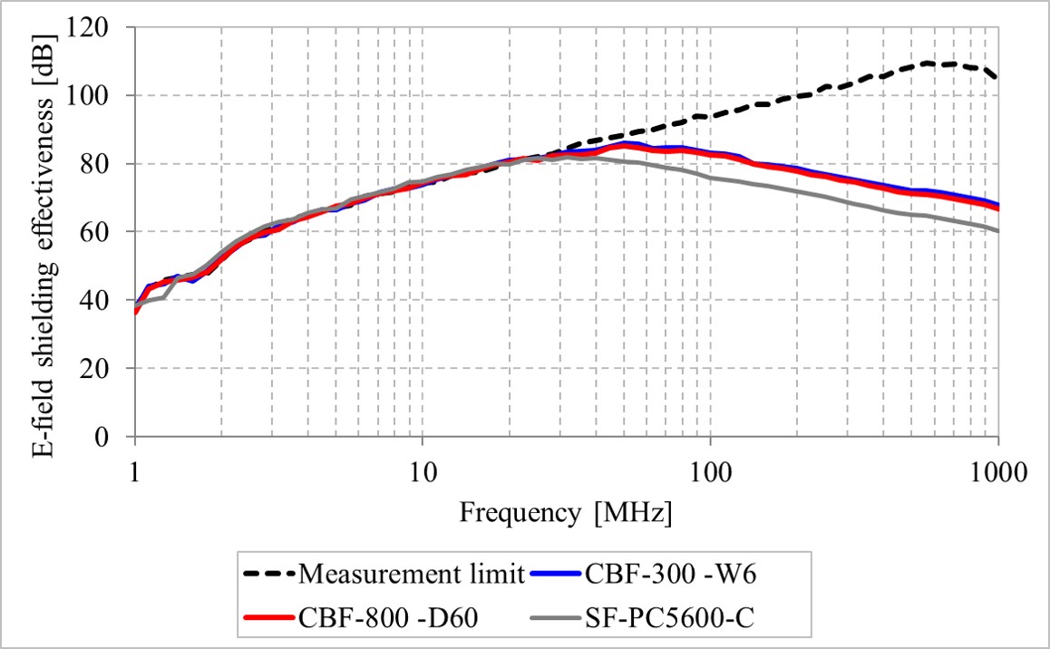 Electric near filed shield effectiveness by KEC method