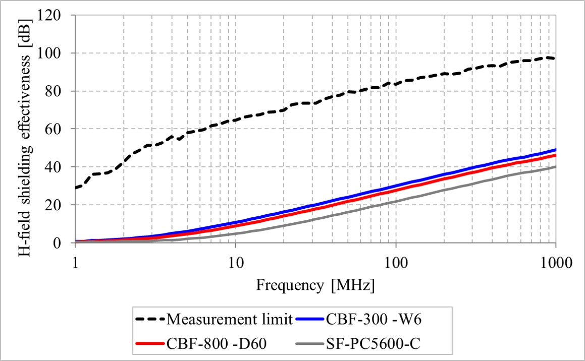 Magnetic near filed shield effectiveness by KEC method