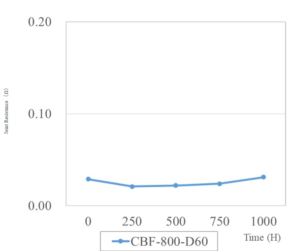 【Joint resistance value】