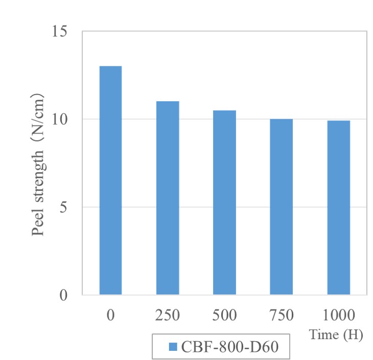【Peeling strength (vs. Ni-SUS)】