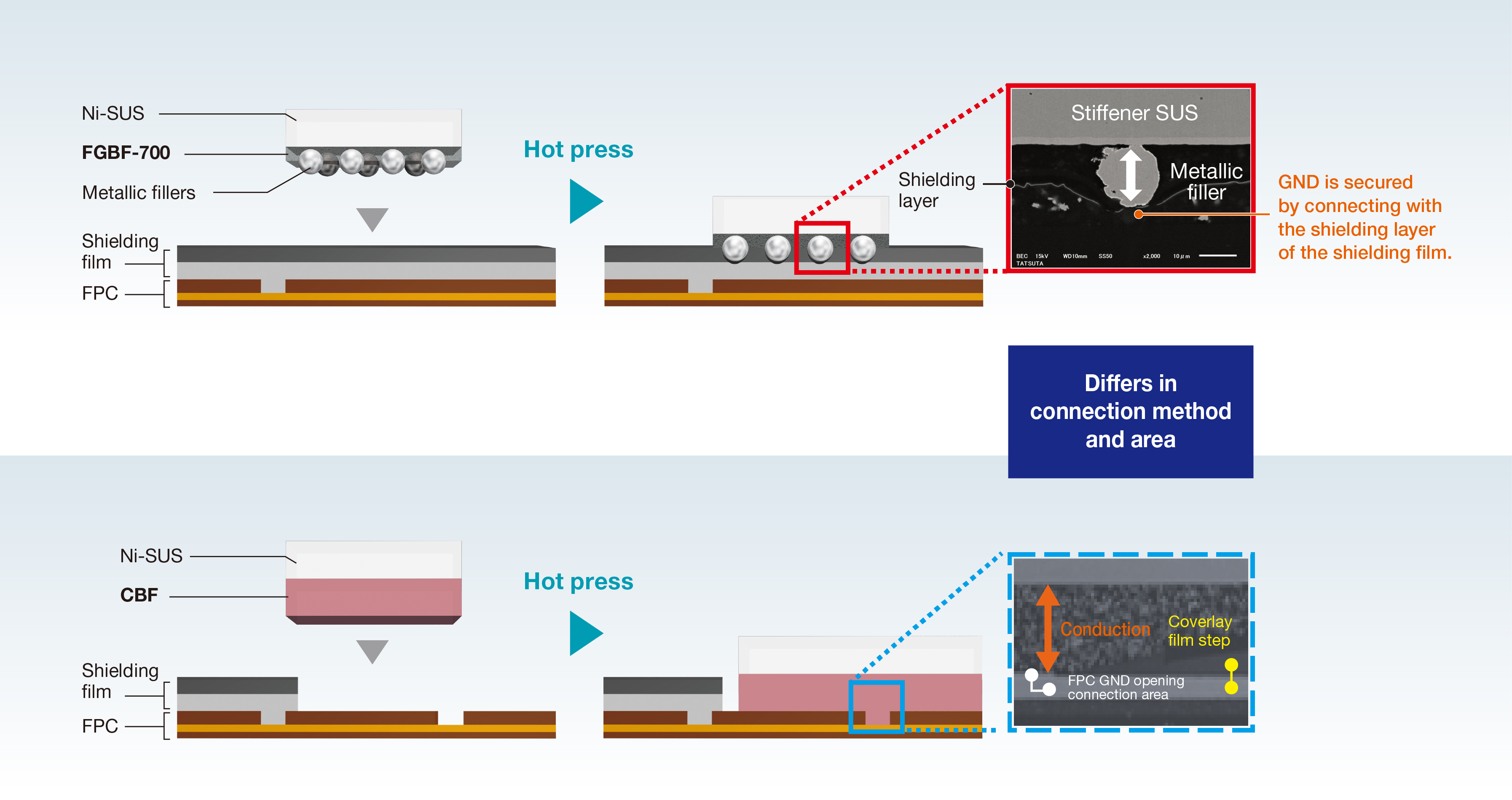 Differences in use method and area between the FGBF-700 and CBF series