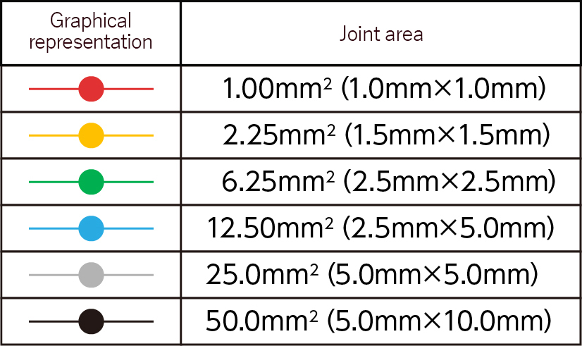 Joint resistance value（85℃85％Rh500)