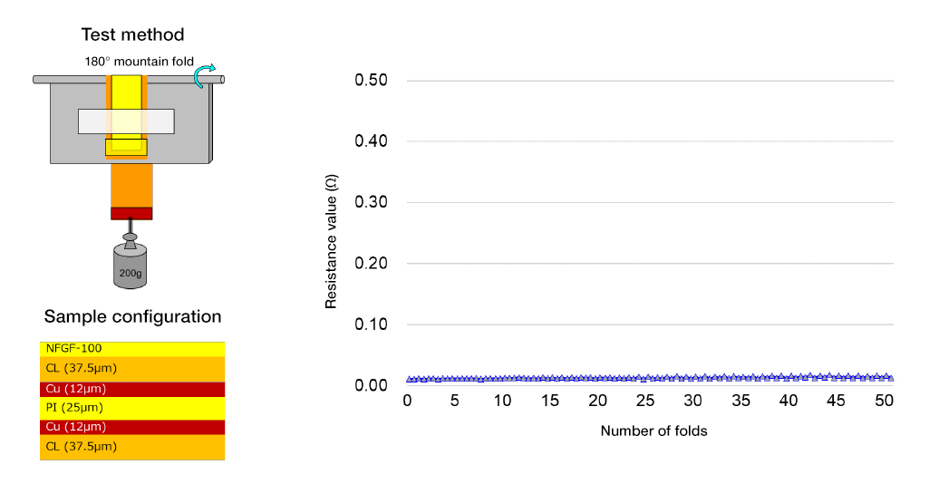 180° folding test results