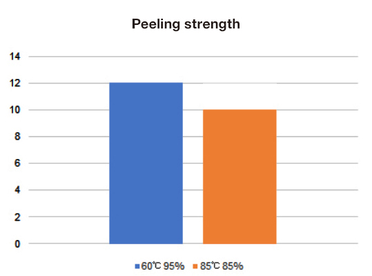 Peeling strength (reliability test)
