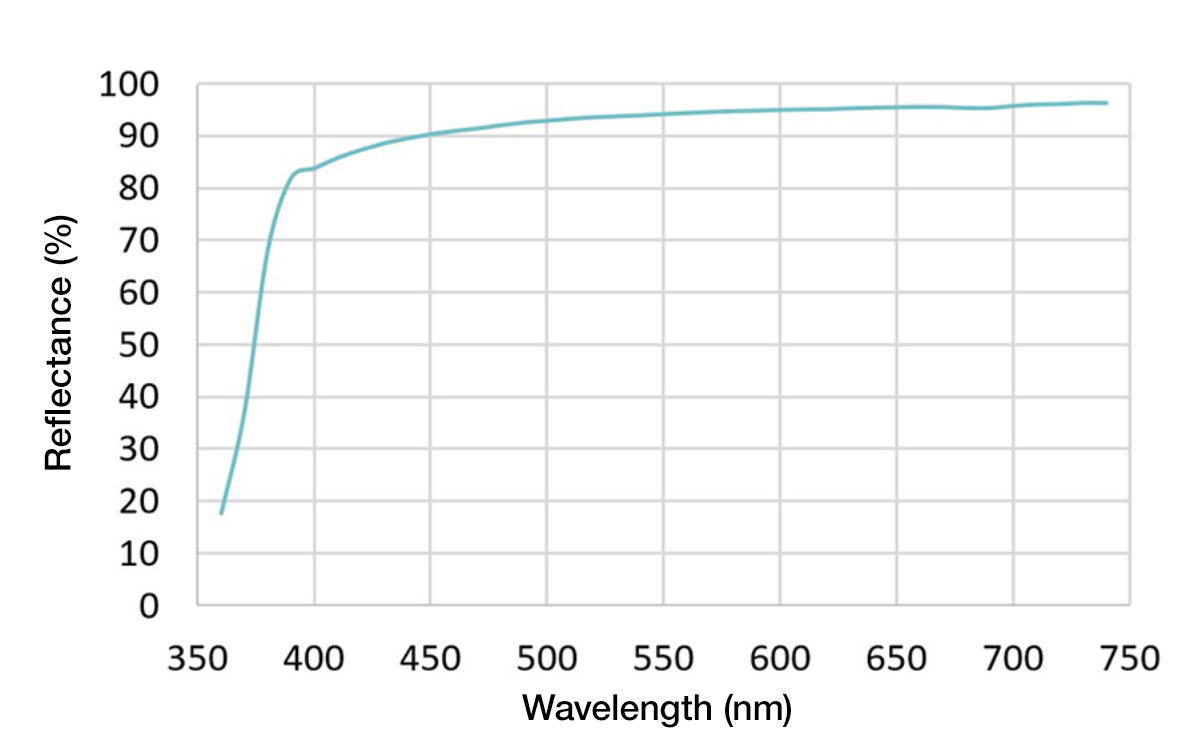 Reflectance by measurement wavelength