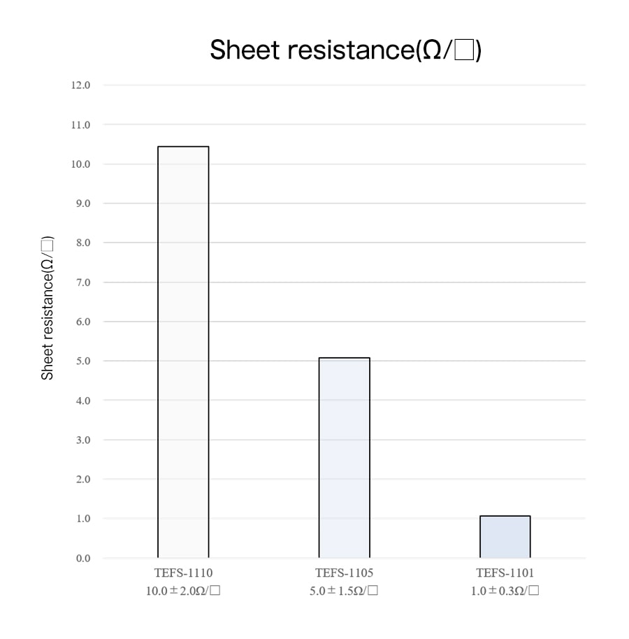 Sheet resistance