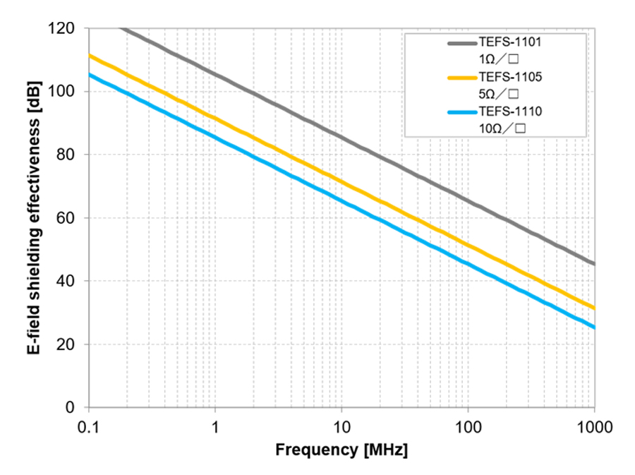 Near electric field shield effectiveness (computational)