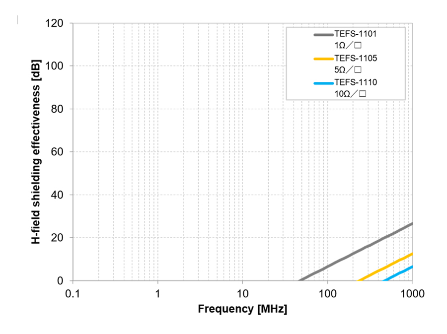 Near magnetic field shield effectiveness (computational)