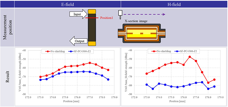 Electromagnetic field strength distribution measurement results (@2.5GHz)