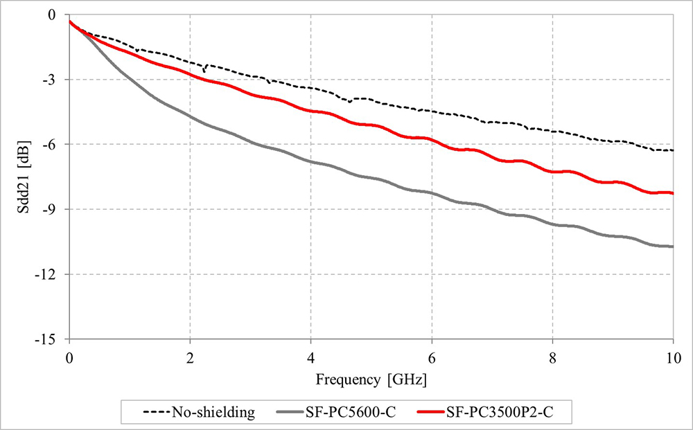 Insertion loss (S-parameter Sdd21)