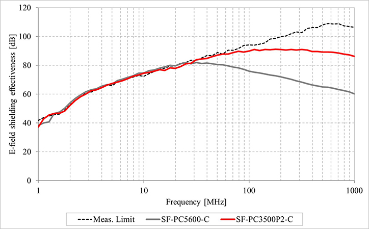 Electric field shield effectiveness by KEC method