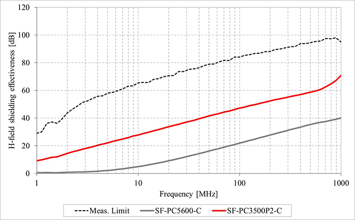 Magnetic field shield effectiveness by KEC method