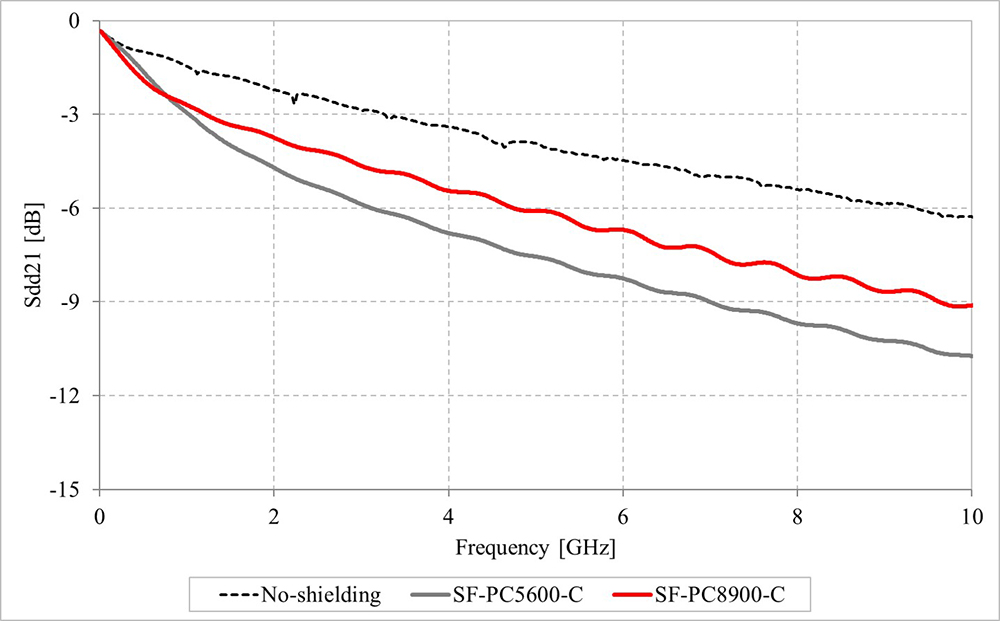 Insertion loss (S-parameter Sdd21)　