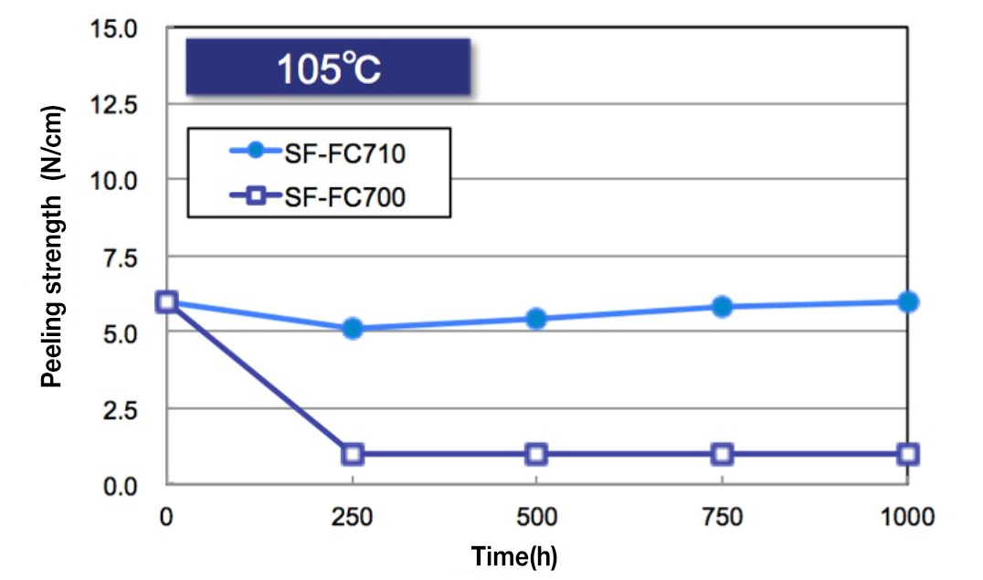 Environmental test /Peeling strength (vs. PET)