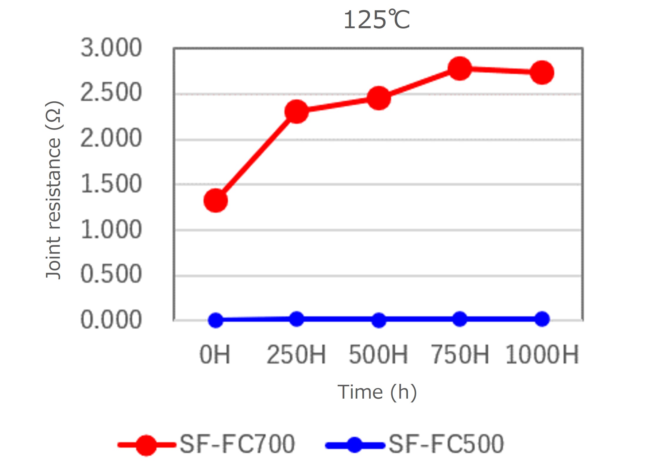 Environmental test / Conduction resistance value