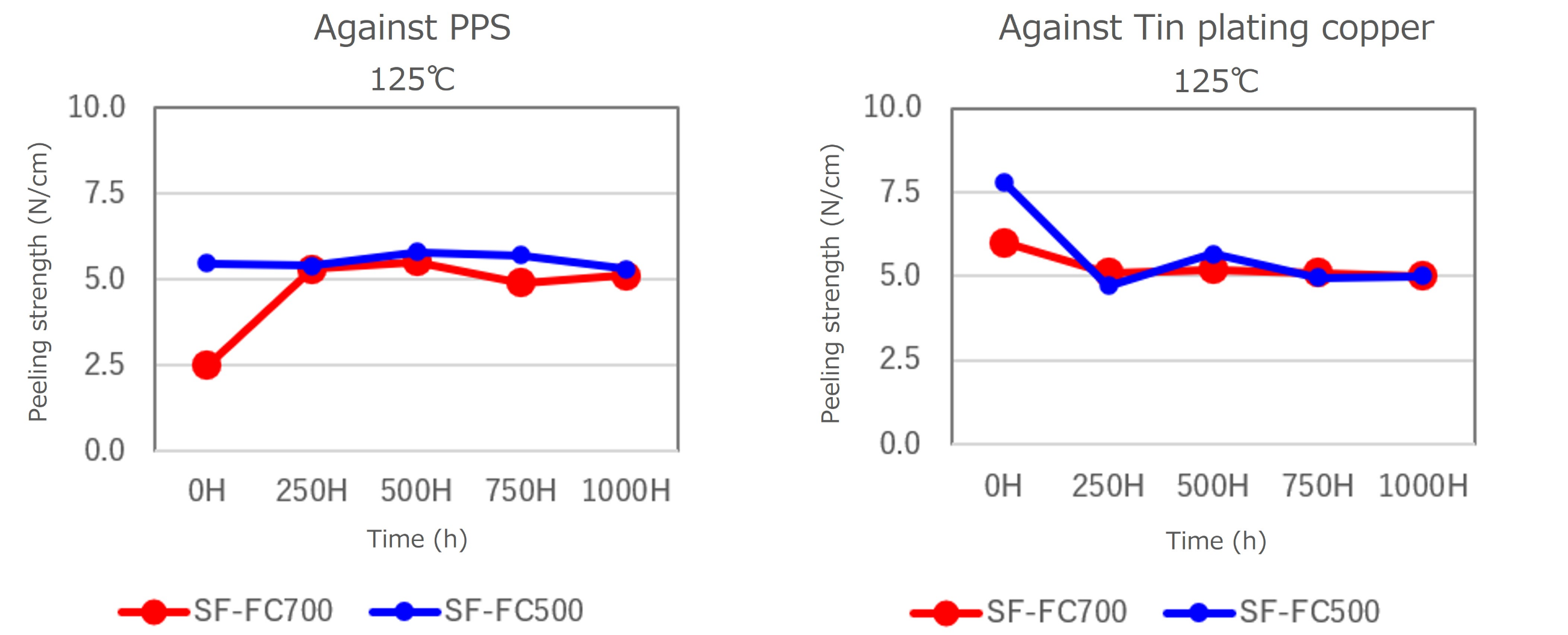 Environmental test /Peeling strength (vs. PET)