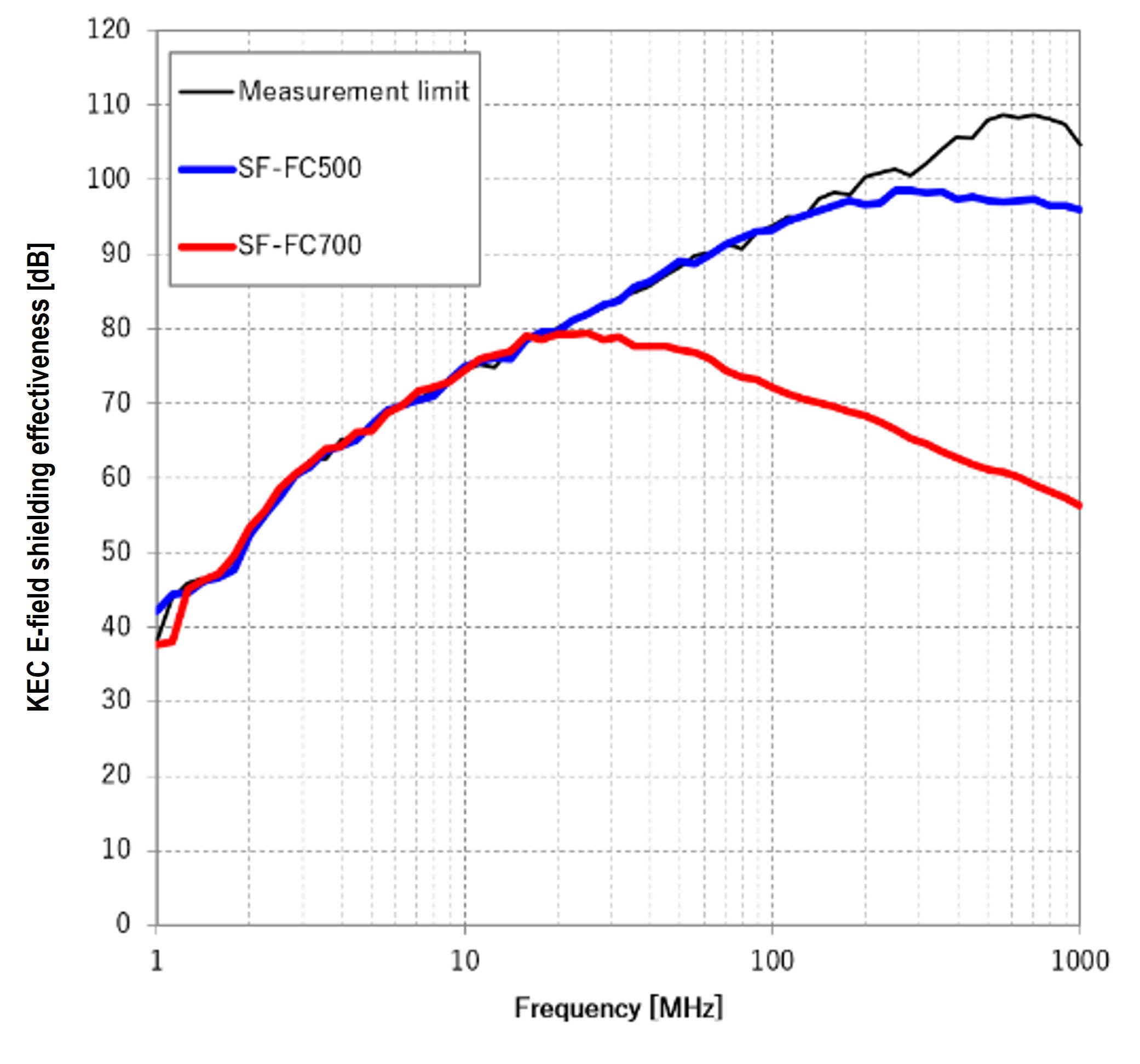 Electric field shield effectiveness by KEC method