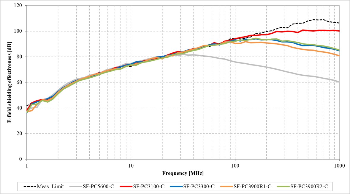 Electric field shield effectiveness by KEC method