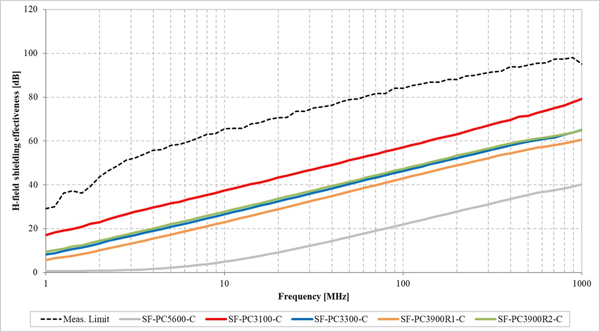 Magnetic field shield effectiveness by KEC method