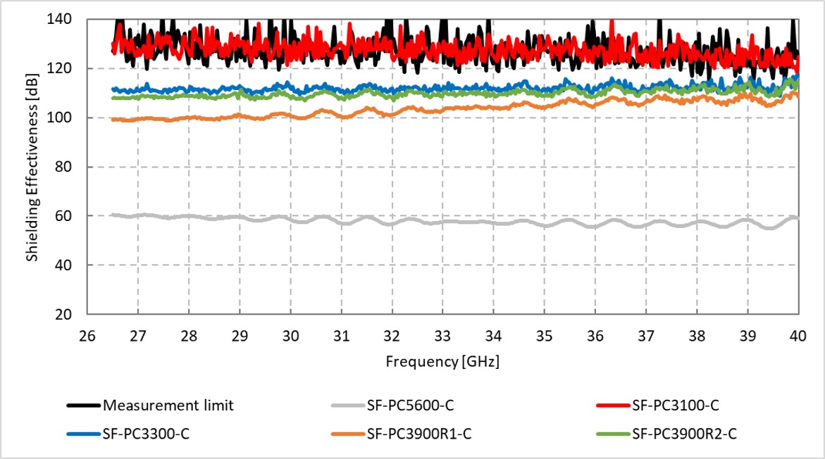  Shield effectiveness by coaxial tube method (7mm coaxial tube)