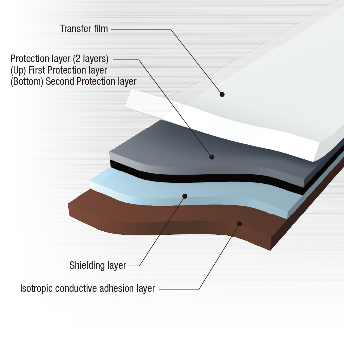 Shielding film for high-speed signal transmission FPC (high bending property)