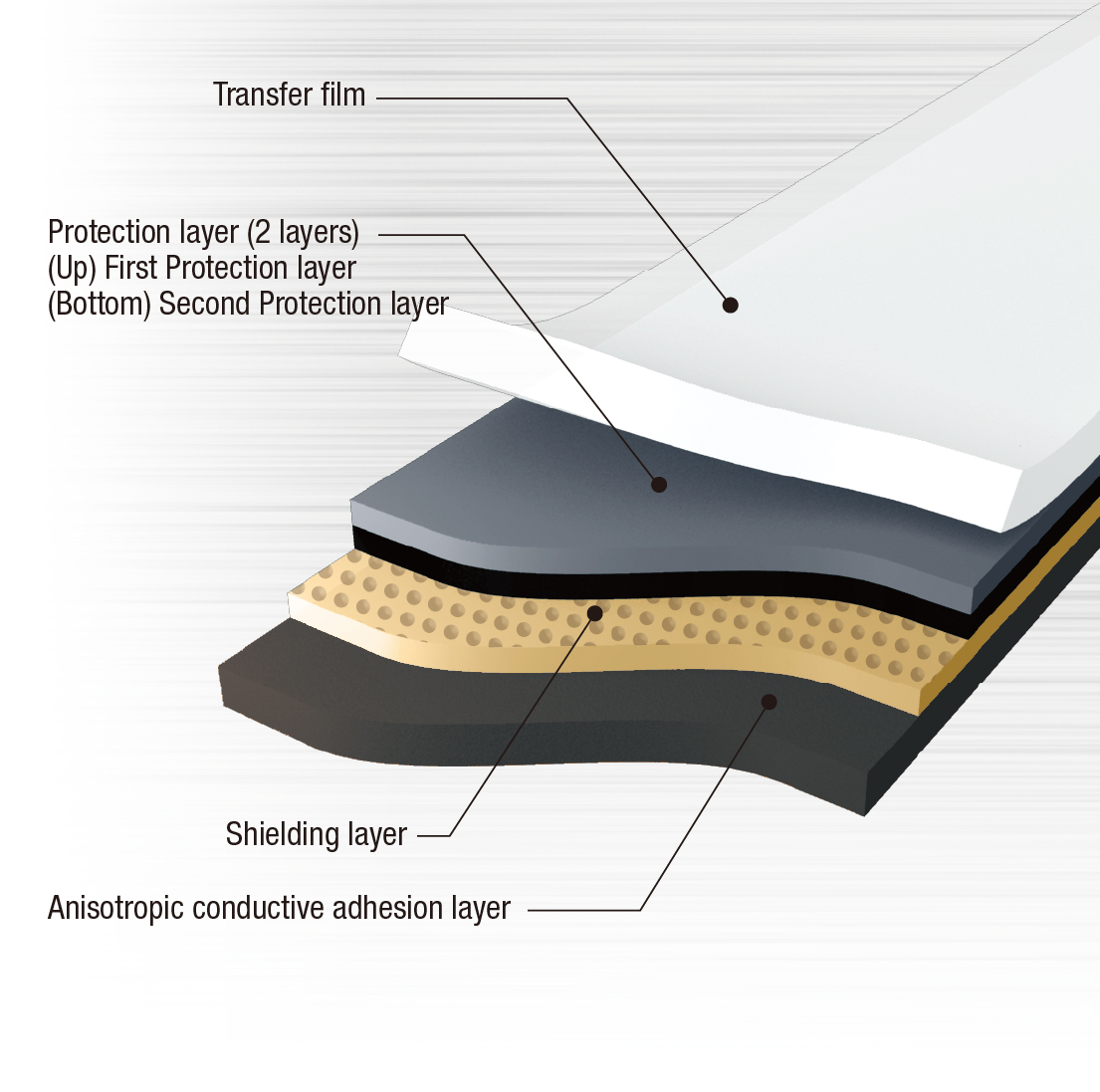 Shielding film for high-speed signal transmission FPC (bake-less)