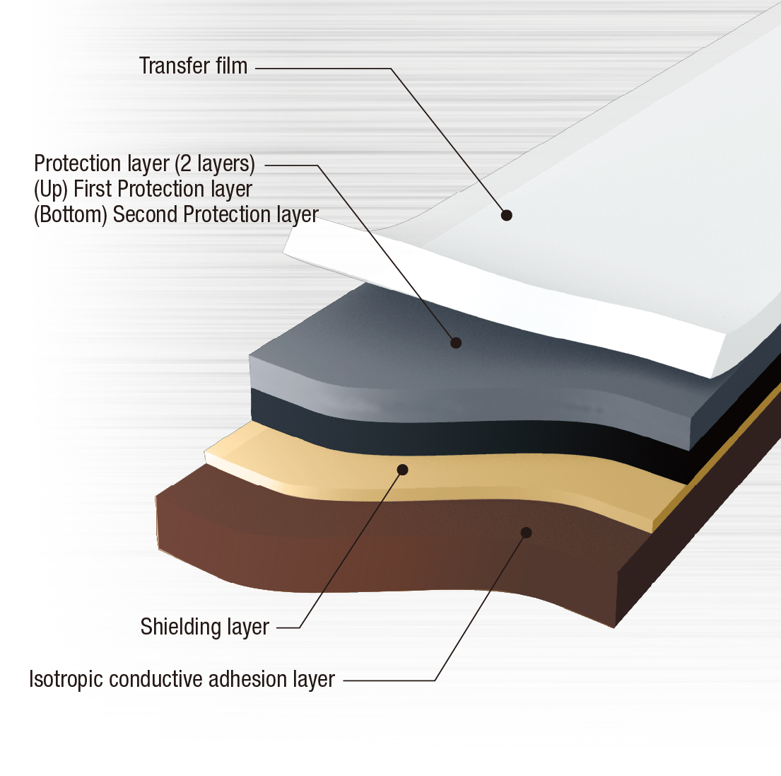 Shielding film for high-speed signal transmission FPC (wrapping)