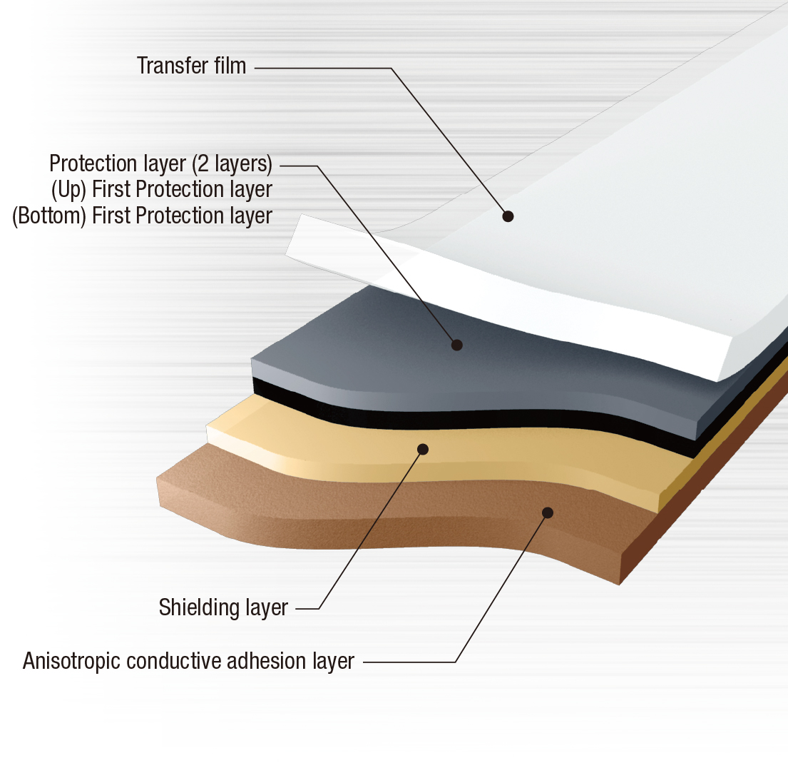 Shielding film for high speed transmission FPCs（Ultra thin and high shielding effect）