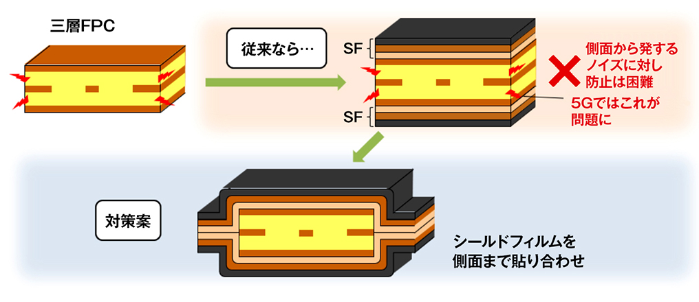 平面貼り合わせから立体的な貼り合わせでノイズ対策改善