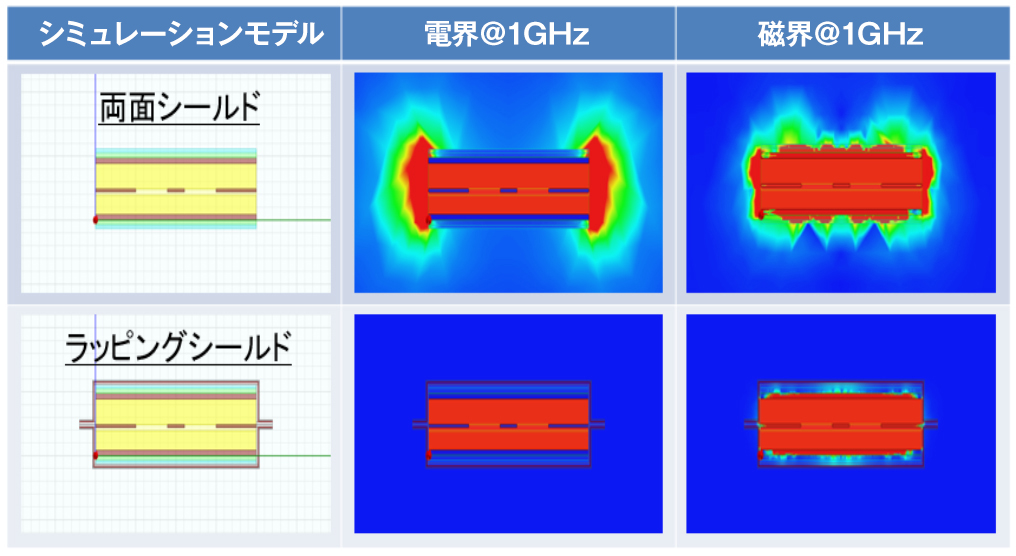 ラッピングシールドにより、FPC端面のノイズを抑制します。