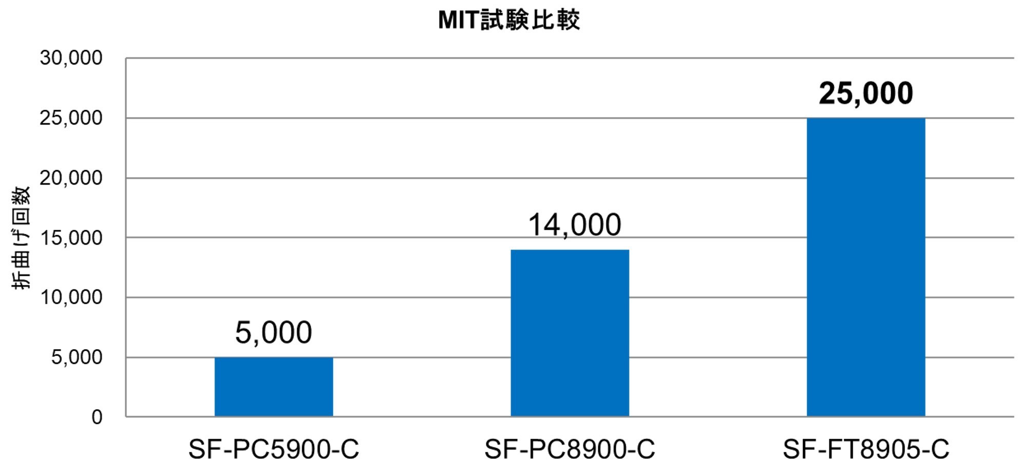 折り曲げ部で効果を発揮