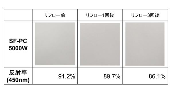 大気リフロ－後の外観、色差、反射率