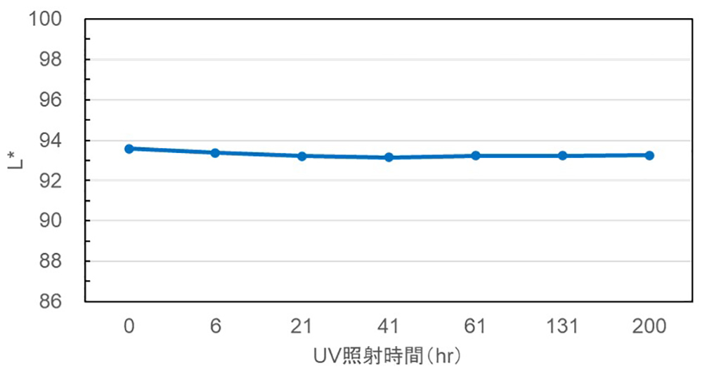 耐UV試験結果