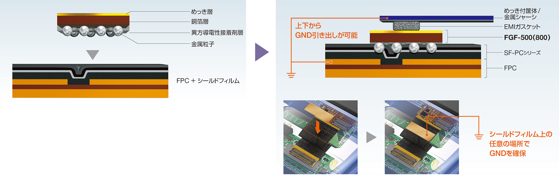 シールドフィルム上の任意の場所でG N D 確保が可能