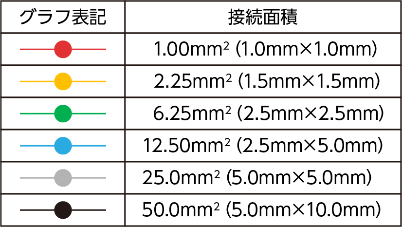 接続抵抗値　（リフロー5回）