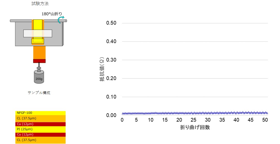 180°折り曲げ試験結果