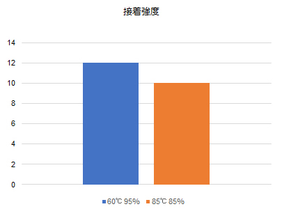 接着強度（信頼性試験）