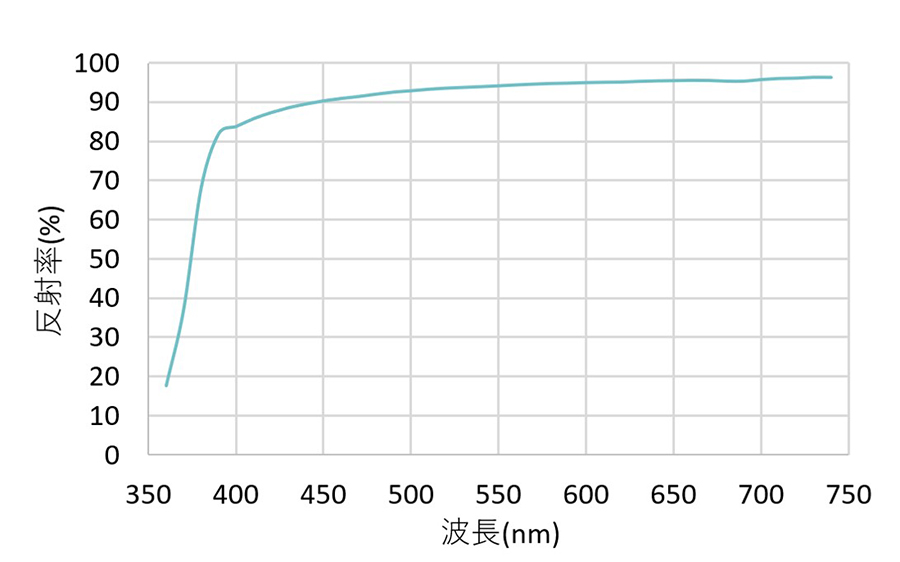 測定波長別反射率