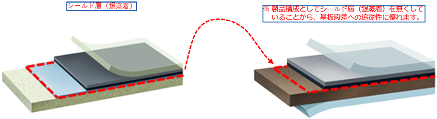 シールド層（銀蒸着）※ 製品構成としてシールド層（銀蒸着）を無くして
                  　 いることから、基板段差への追従性に優れます