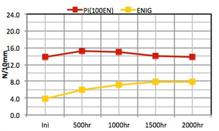 信頼性試験（高温放置）125℃ / 2000時間　密着強度