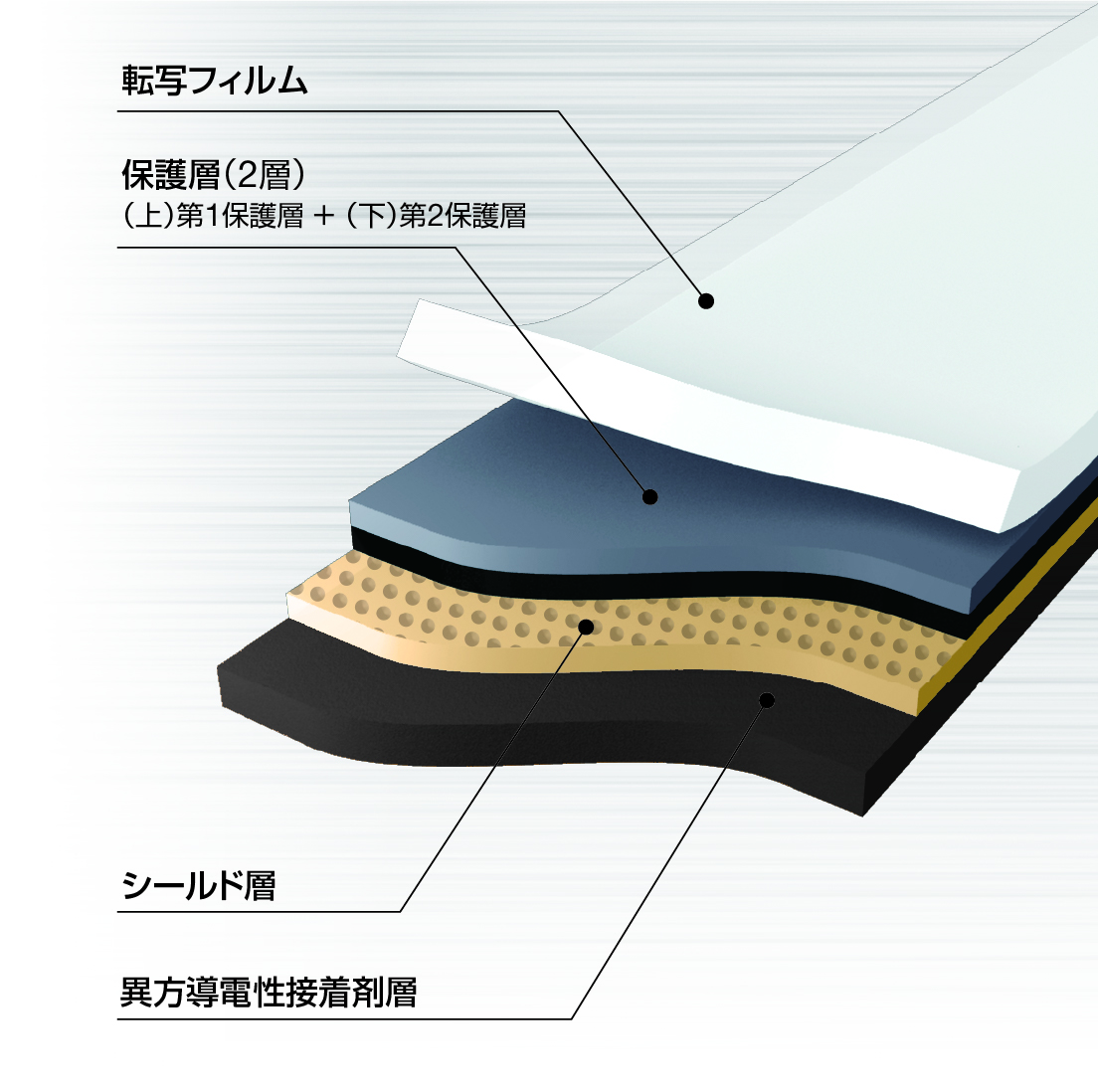 高速伝送FPC用シールドフィルム（ベーキングレス）