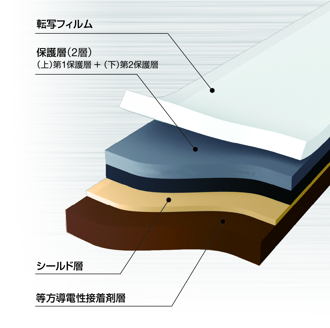 高速伝送FPC用シールドフィルム（ラッピング）