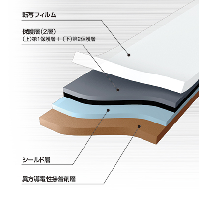 高速伝送FPC用シールドフィルム（標準/極薄）